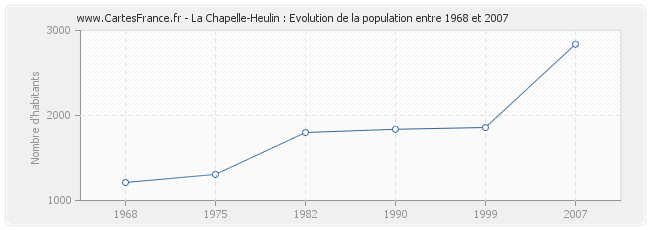 Population La Chapelle-Heulin